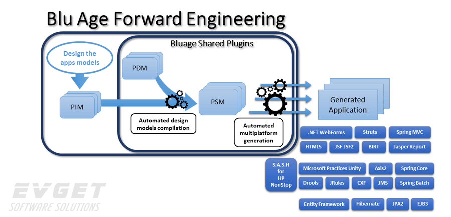 深入解析 Blu Age Forward 工业模型驱动的云端开发利器